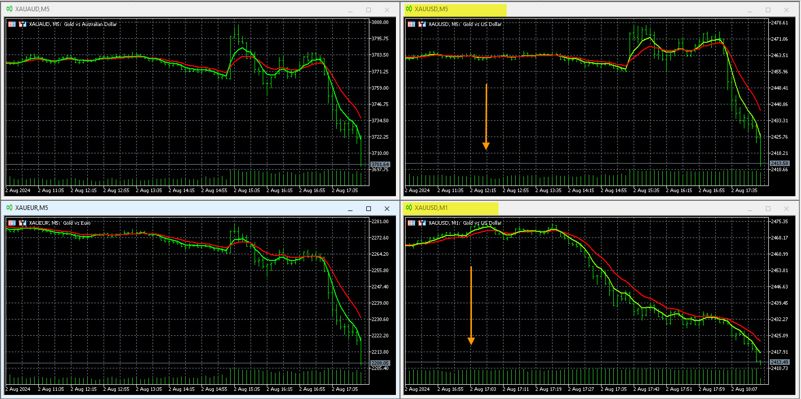 Gold Charting System